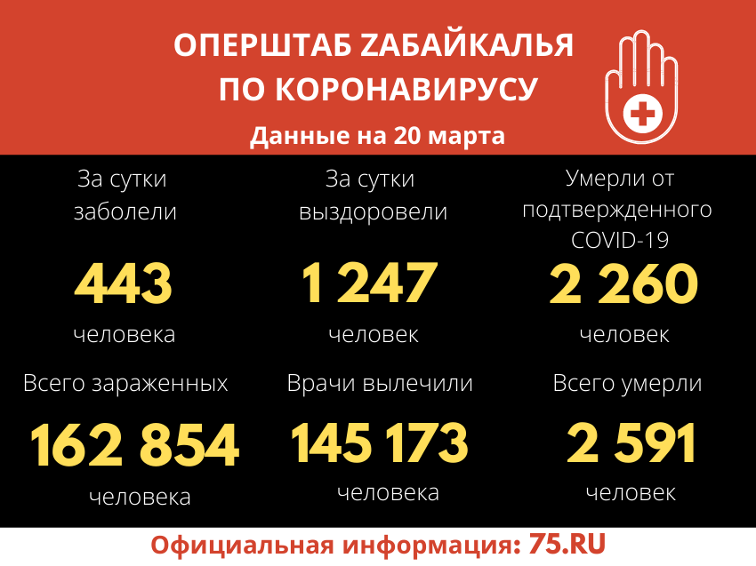 Оперштаб Zабайкалья: 145 173 человека победили  COVID-19